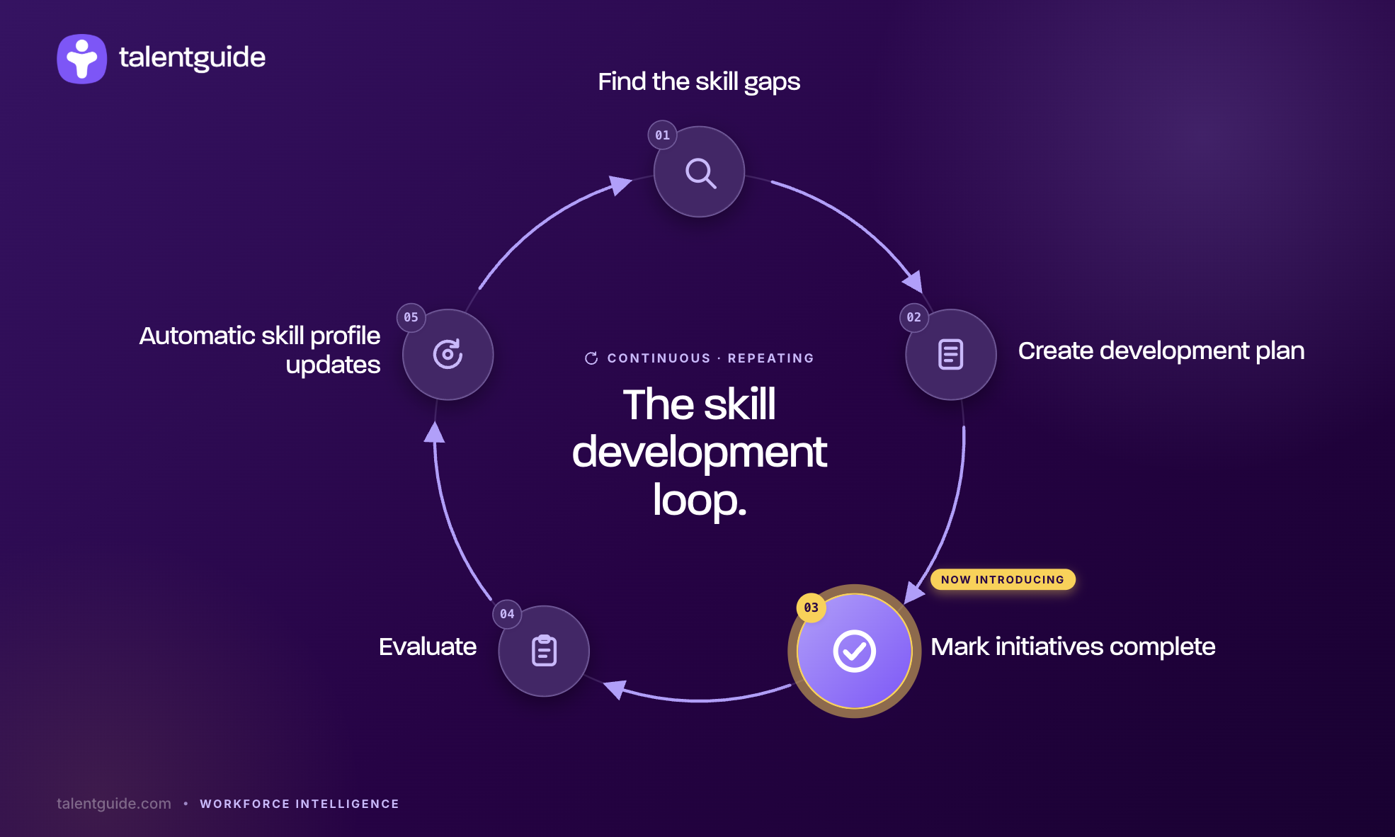 Skill development loop talentguide